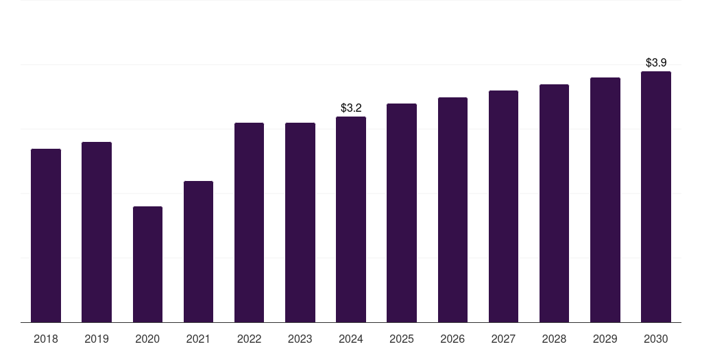 South Africa vaginal pessary market, 2018-2030 (US$M)