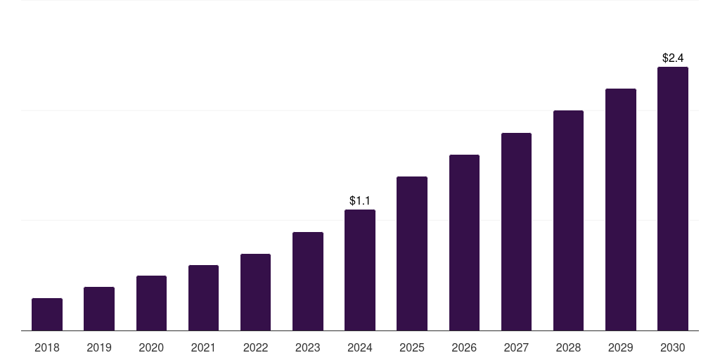 South Africa pet monitoring camera market, 2018-2030 (US$M)