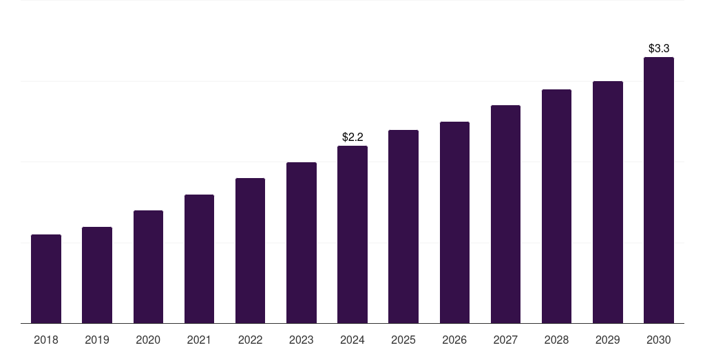 South Africa pet wheelchair market, 2018-2030 (US$M)