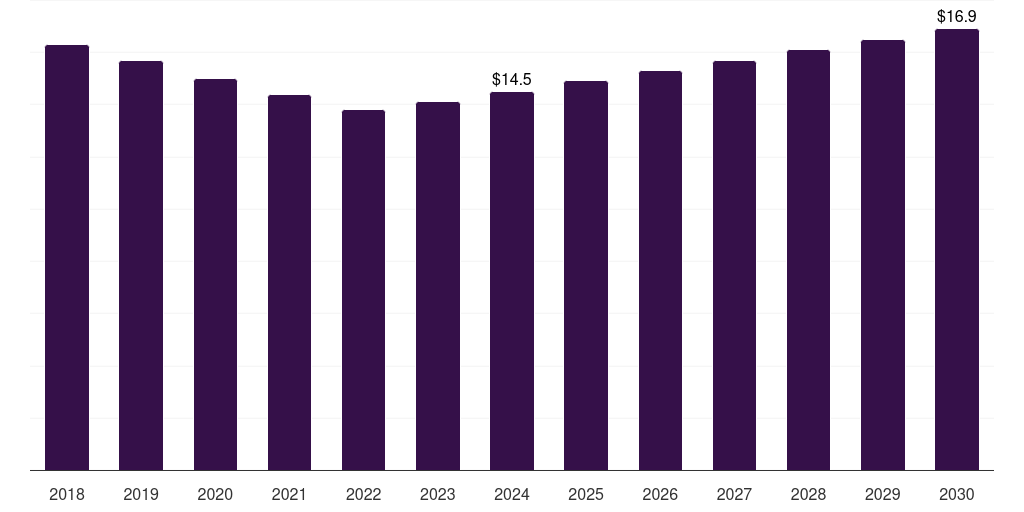 South Africa ph meters market, 2018-2030 (US$M)