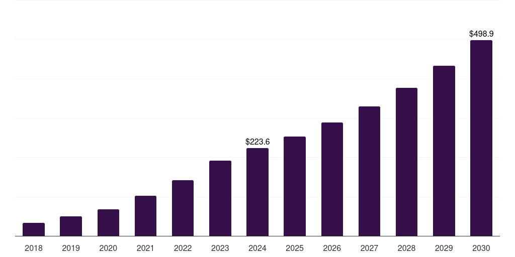 South Africa pharmaceutical serialization services market, 2018-2030 (US$M)