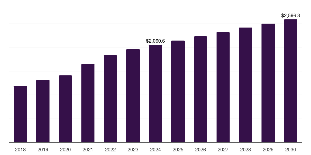 South Africa pharmaceutical third-party logistics (3pl) market, 2018-2030 (US$M)