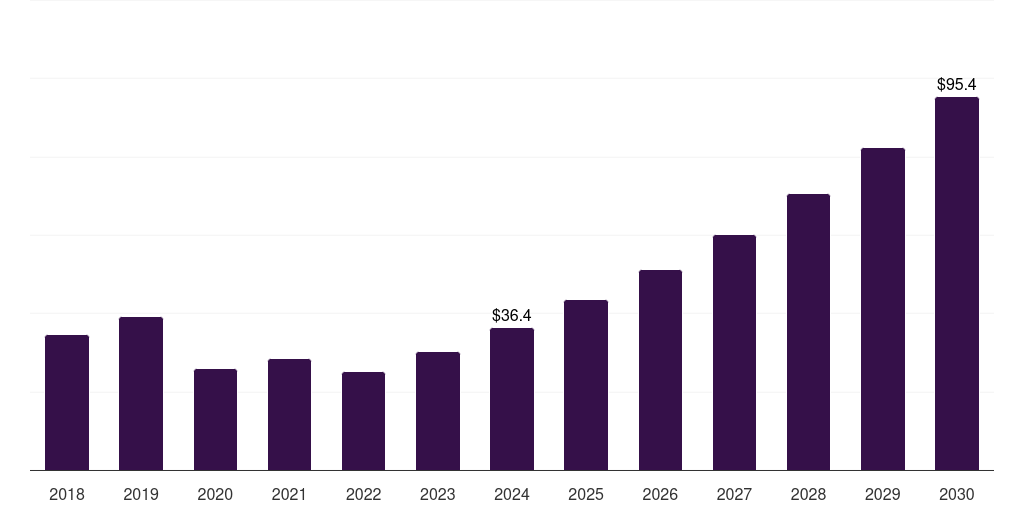 South Africa pharmacogenomics technology market, 2018-2030 (US$M)