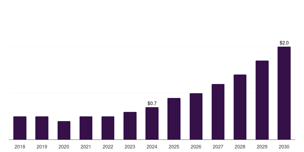 South Africa photoacoustic tomography (pat) market, 2018-2030 (US$M)