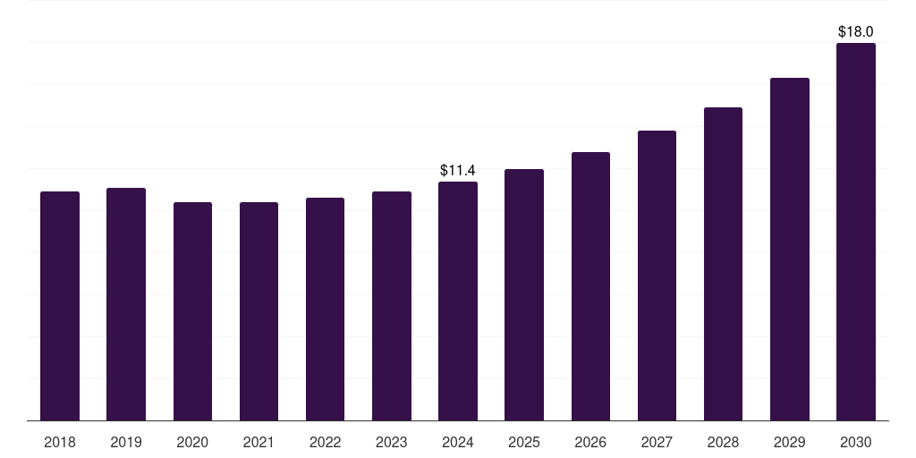South Africa plastics in personalized drug delivery systems market, 2018-2030 (US$M)