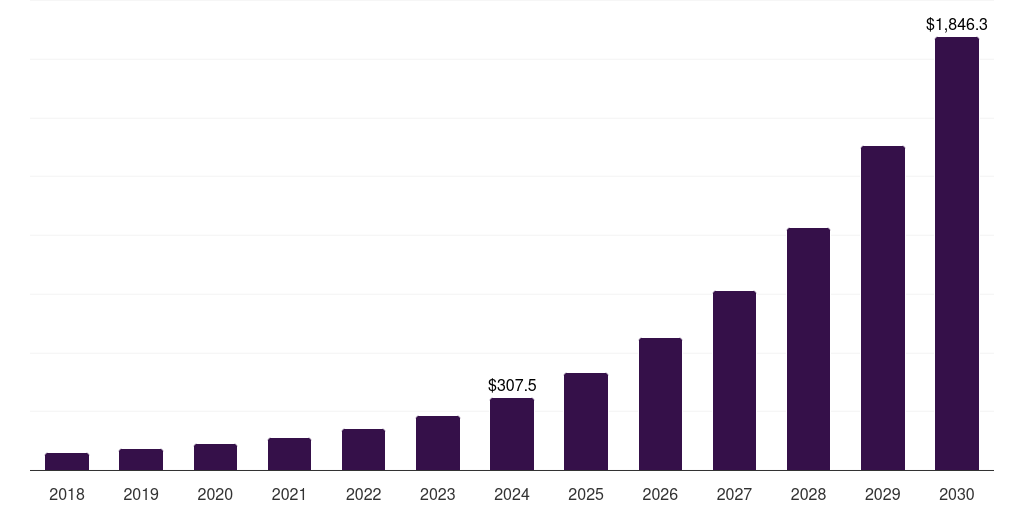 South Africa podcasting market, 2018-2030 (US$M)