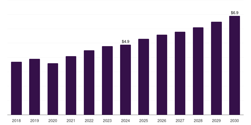 South Africa point of care ct imaging market, 2018-2030 (US$M)