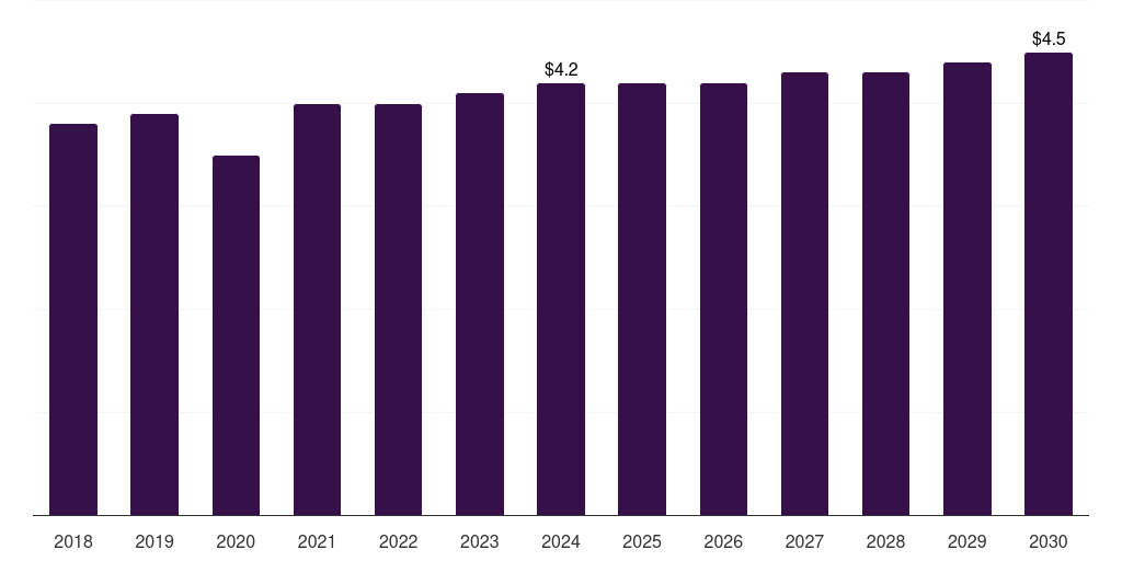 South Africa polyethylene vapor barrier films for under slab market, 2018-2030 (US$M)