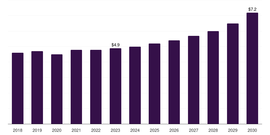 South Africa polyolefin elastomers market, 2018-2030 (US$M)