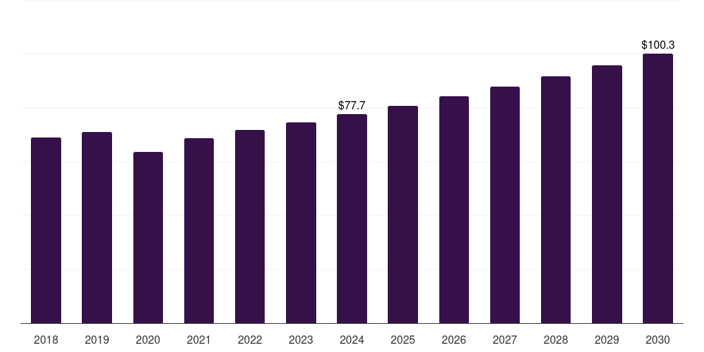 South Africa polyurethane coatings market, 2018-2030 (US$M)