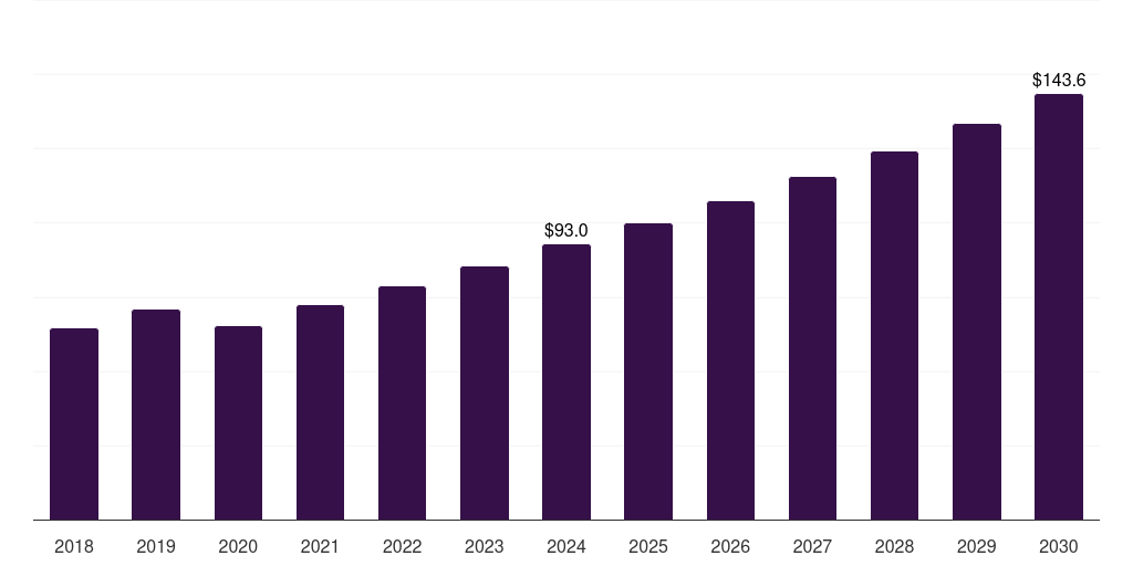 South Africa post-consumer recycled plastics in automotive market, 2018-2030 (US$M)