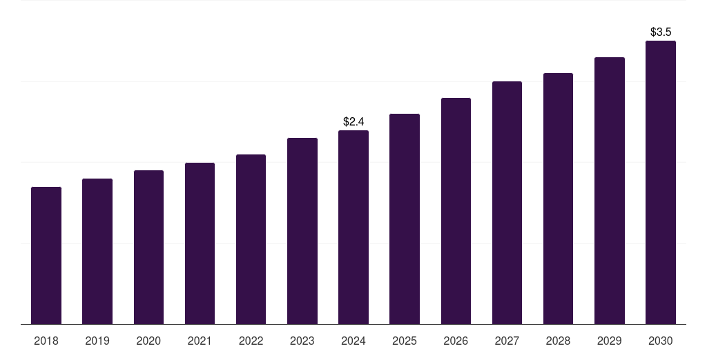 South Africa rare hemophilia factors market, 2018-2030 (US$M)