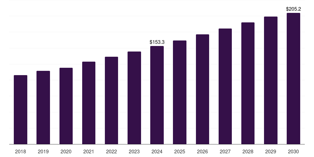 South Africa ready to drink coffee market, 2018-2030 (US$M)