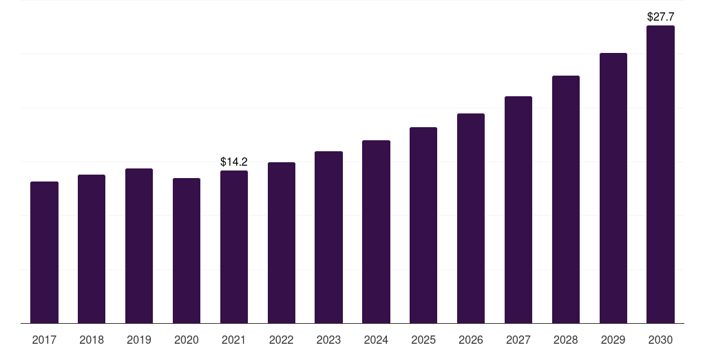 South Africa rv rental market, 2017-2030 (US$M)