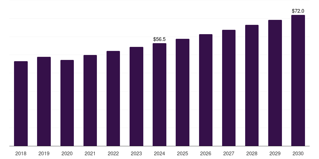 South Africa recycled engineering plastics market, 2018-2030 (US$M)