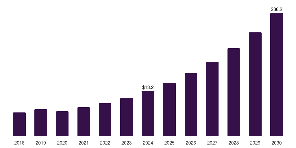 South Africa reprocessed medical devices market, 2018-2030 (US$M)