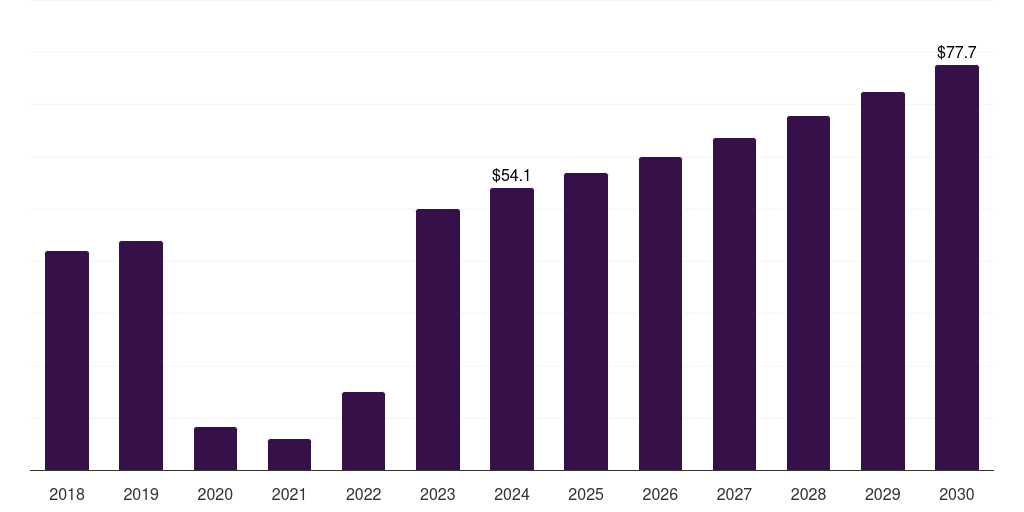 South Africa respiratory syncytial virus diagnostics market, 2018-2030 (US$M)