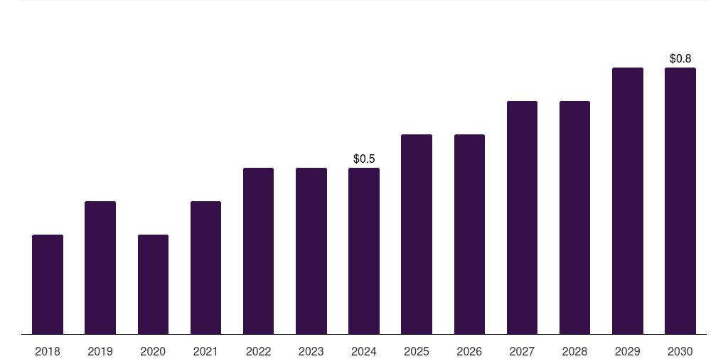 South Africa retinal implants market, 2018-2030 (US$M)