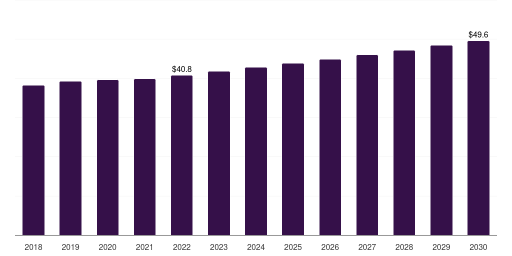 South Africa retinol market, 2021-2033 (US$M)
