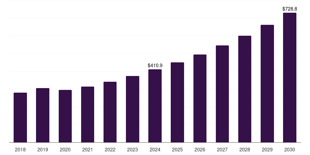 South Africa rf components market, 2018-2030 (US$M)