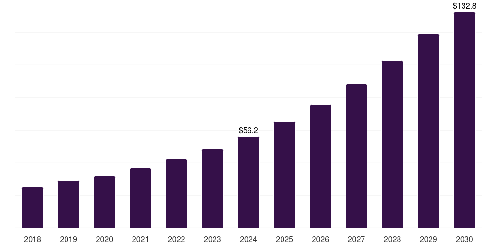South Africa satellite data services market, 2018-2030 (US$M)