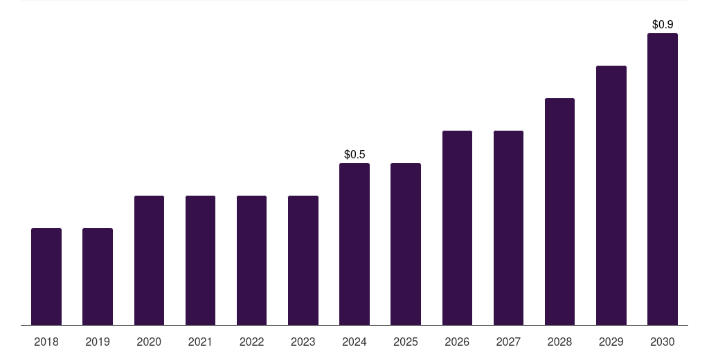 South Africa seo software market, 2018-2030 (US$B)