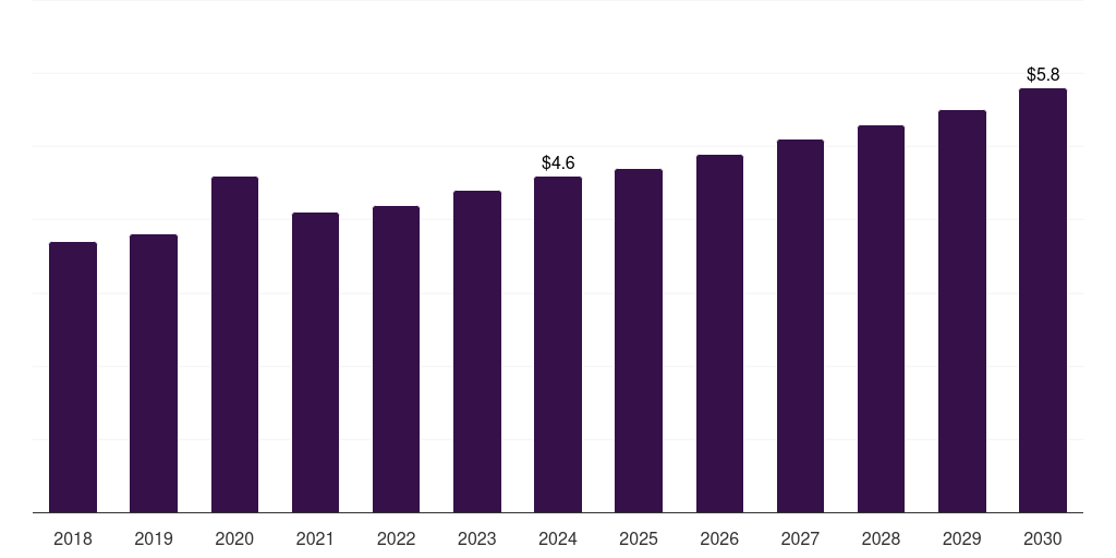 South Africa sharps container market, 2018-2030 (US$M)