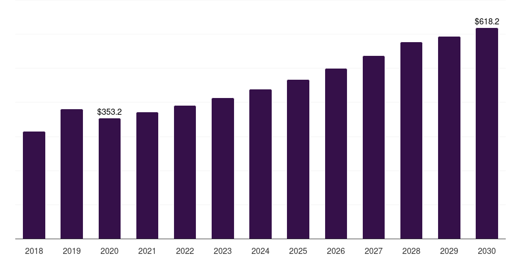 South Africa single molecule, real-time (smrt) sequencing market, 2018-2030 (US$M)