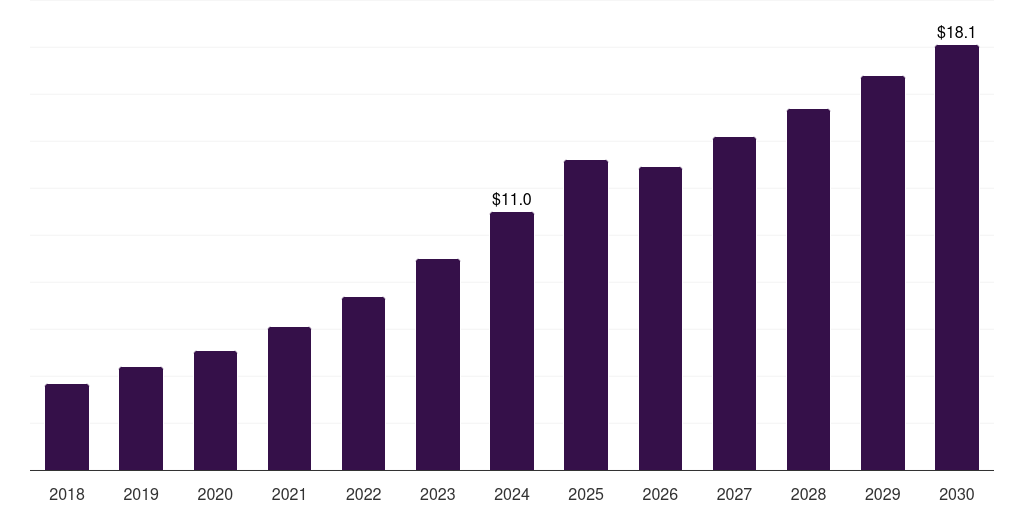 South Africa smart advertising market, 2018-2030 (US$M)