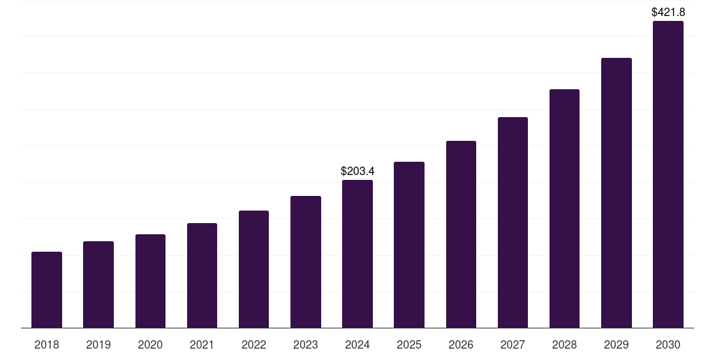 South Africa smart air conditioning market, 2018-2030 (US$M)