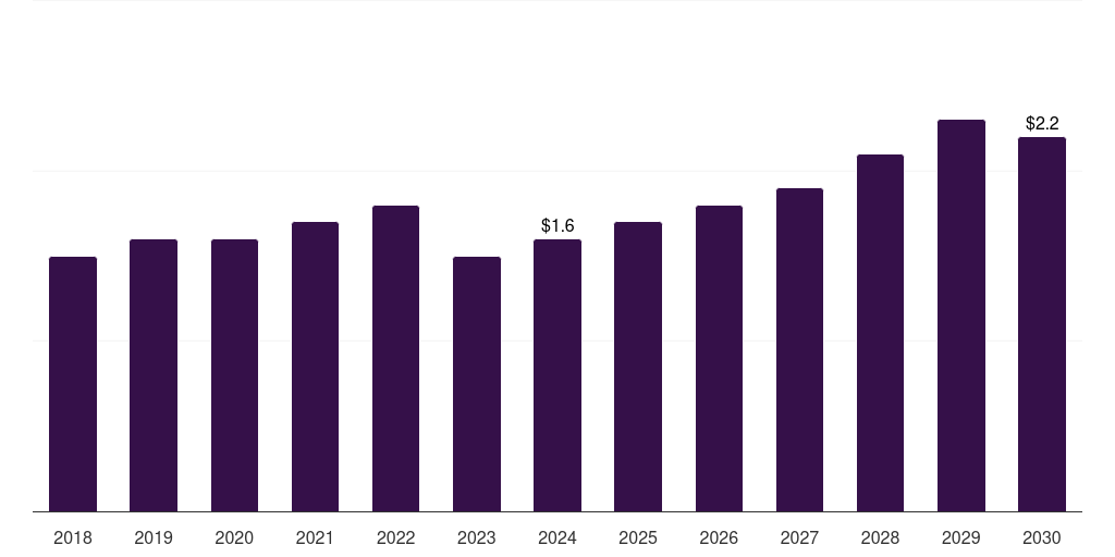 South Africa smart yoga mat market, 2018-2030 (US$M)