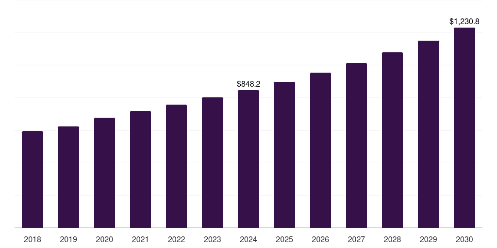 South Africa specialized nutrition market, 2018-2030 (US$M)