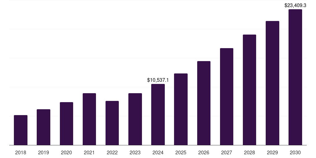 South Africa sustainable finance market, 2018-2030 (US$M)