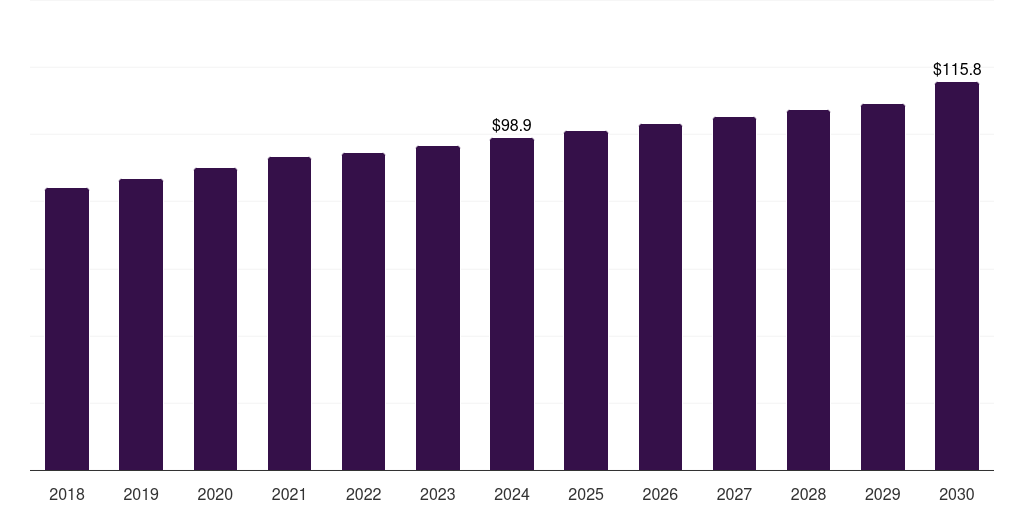 South Africa tertiary amines market, 2018-2030 (US$M)