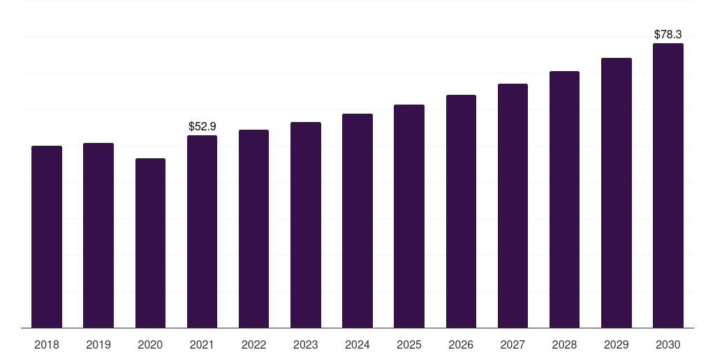 South Africa textile surfactants market, 2018-2030 (US$M)