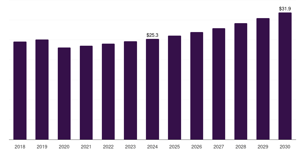 South Africa toaster market, 2018-2030 (US$M)