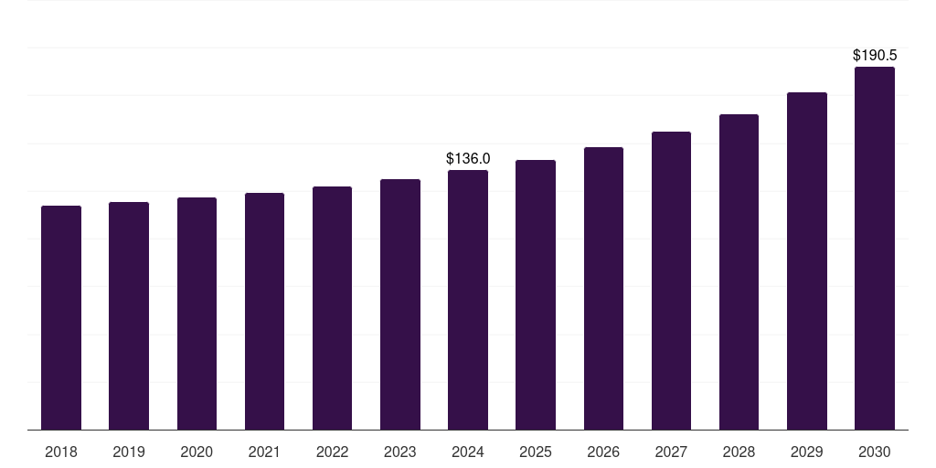 South Africa truck & bus radial tire market, 2018-2030 (US$M)