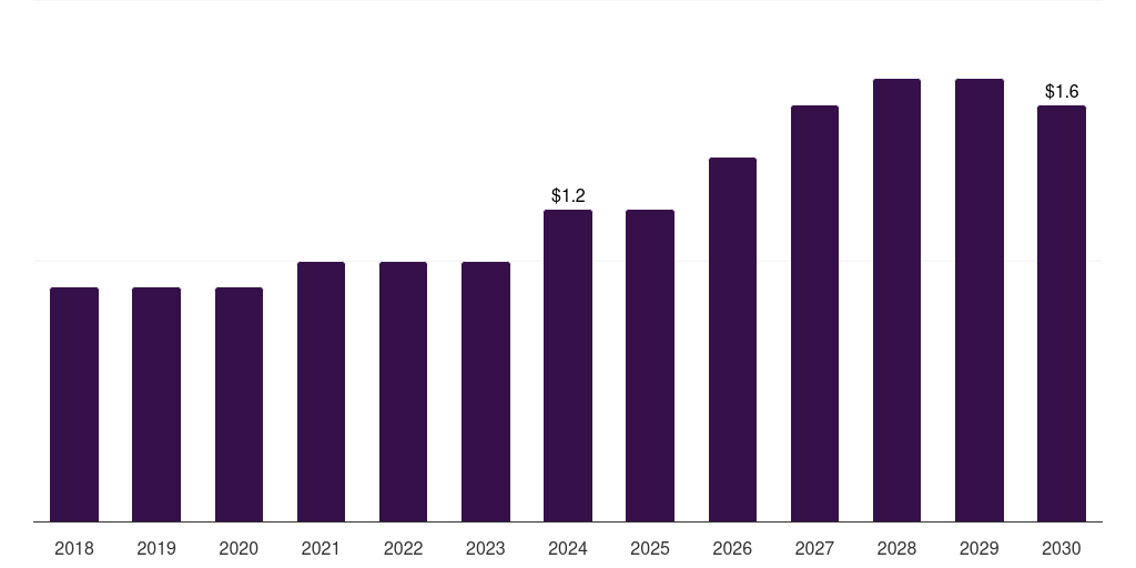 South Africa veterinary 3d printing market, 2018-2030 (US$M)