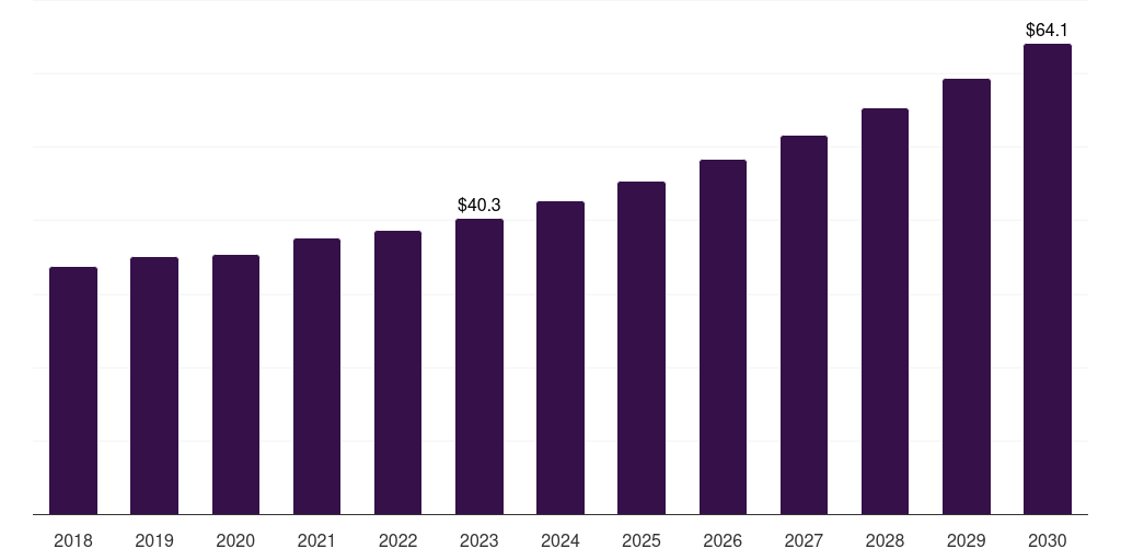 South Africa veterinary assistive reproduction technology market, 2018-2030 (US$M)