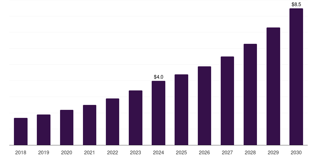 South Africa veterinary digital pathology market, 2018-2030 (US$M)