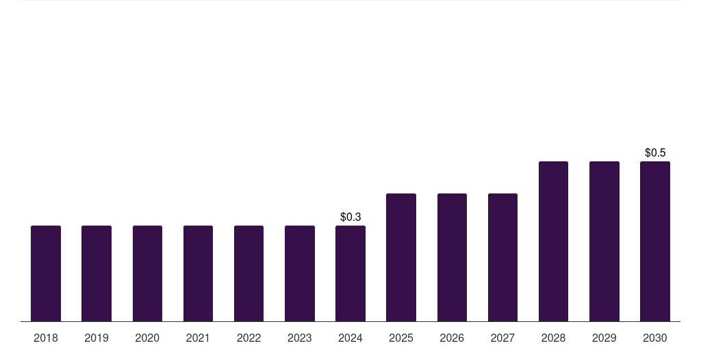 South Africa veterinary prosthetics & orthotics market, 2018-2030 (US$M)