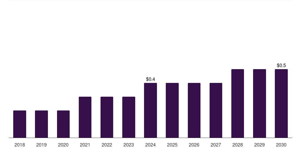 South Africa veterinary sterilization container market, 2018-2030 (US$M)