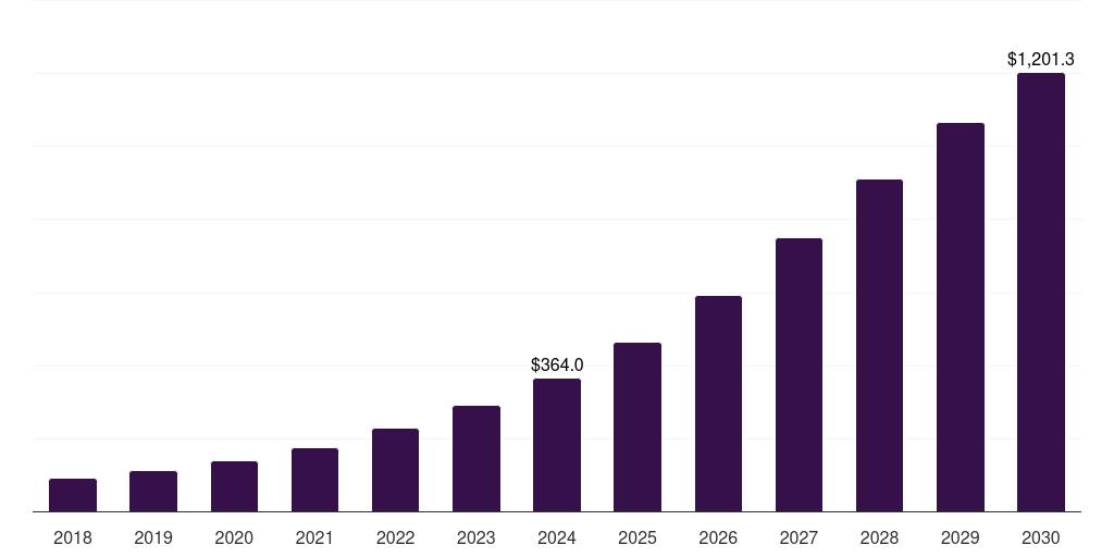 South Africa virtual reality in gaming market, 2018-2030 (US$M)