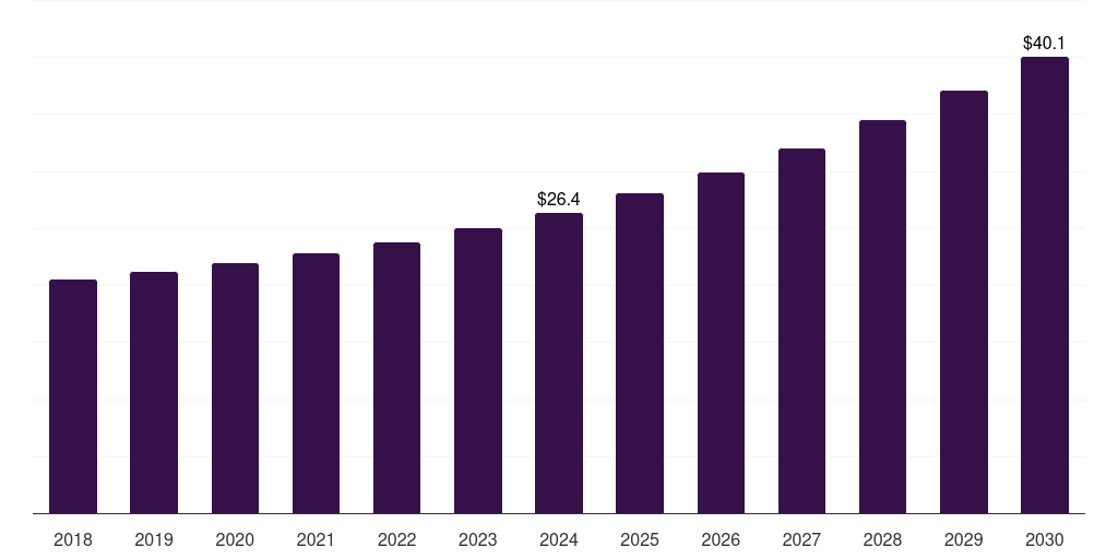 South Africa waterborne silicone market, 2018-2030 (US$M)
