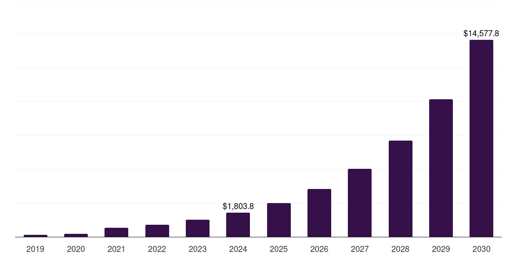 South Korea 5g fixed wireless access market, 2019-2030 (US$M)