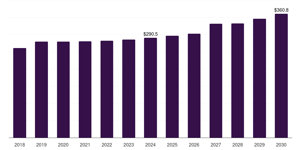 South Korea 72 inch paint protection film market, 2018-2030 (US$K)