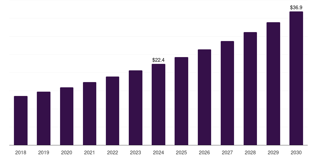 South Korea acromegaly treatment market, 2018-2030 (US$M)