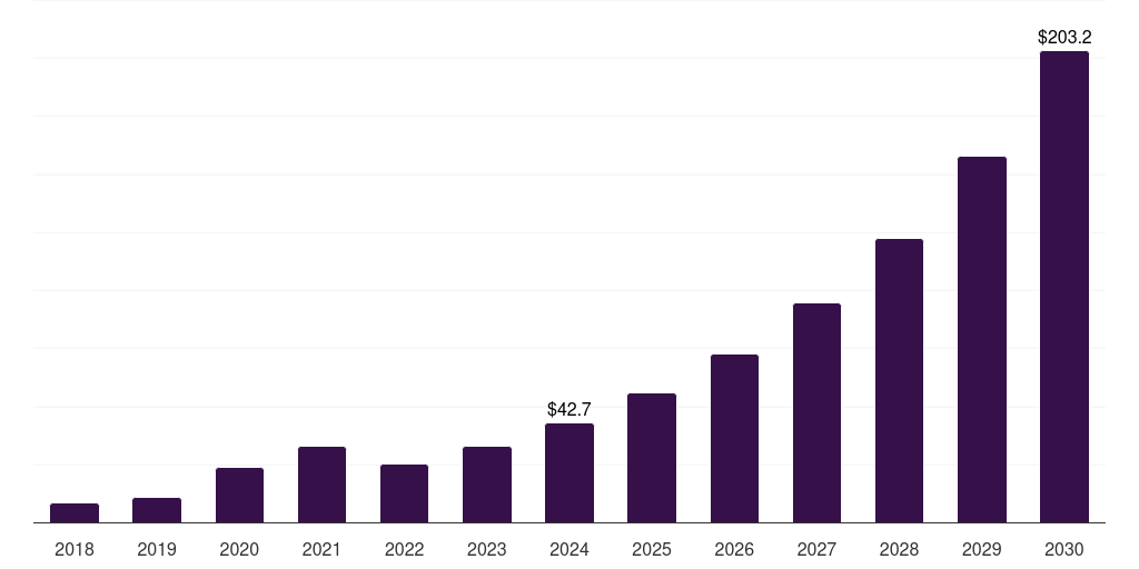 South Korea actigraphy device market, 2018-2030 (US$M)