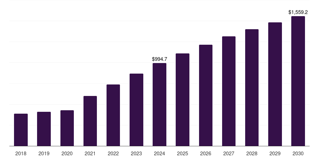 South Korea agriculture iot market, 2018-2030 (US$M)