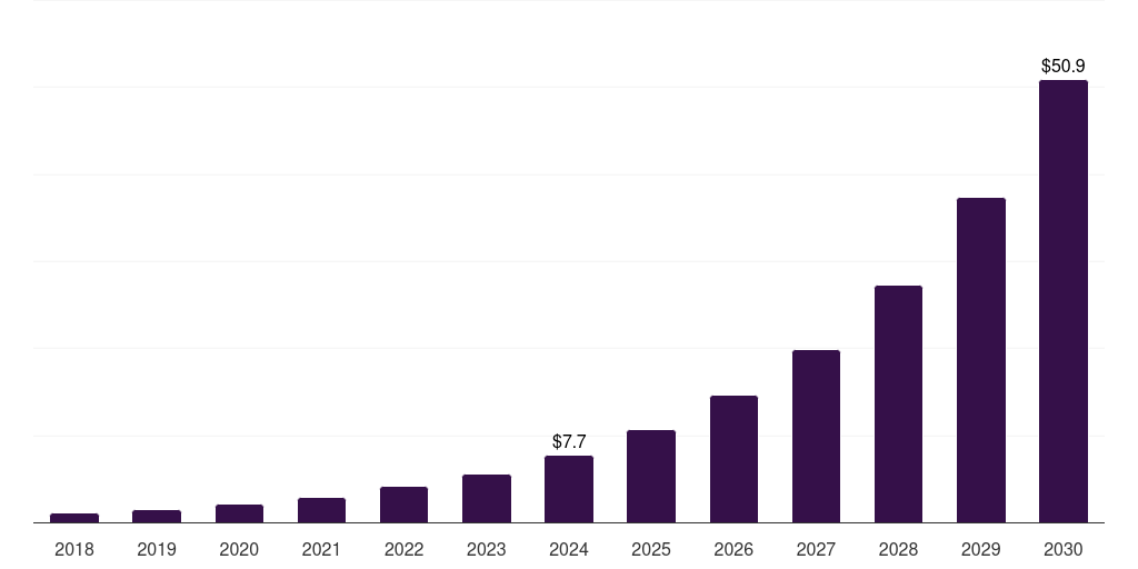 South Korea ai datasets & licensing for academic research and publishing market, 2018-2030 (US$M)